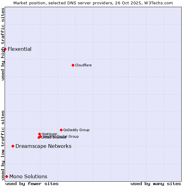 Market position of Dreamscape Networks vs. Mono Solutions vs. Flexential
