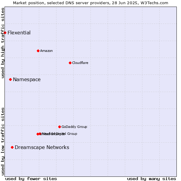 Market position of Dreamscape Networks vs. Namespace vs. Flexential
