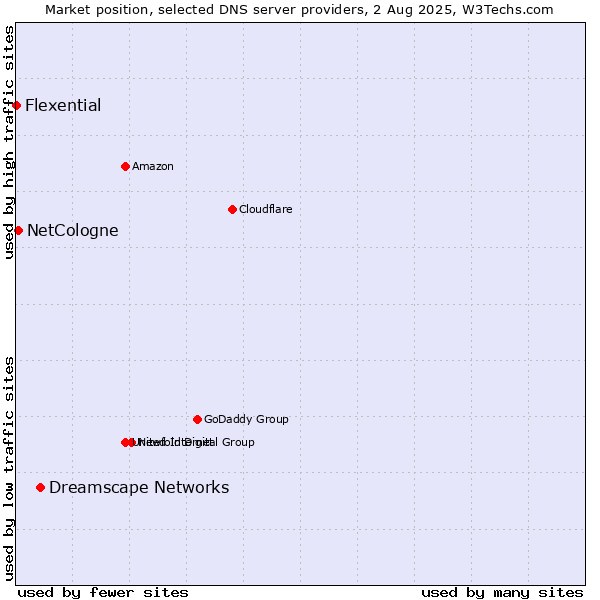 Market position of Dreamscape Networks vs. NetCologne vs. Flexential