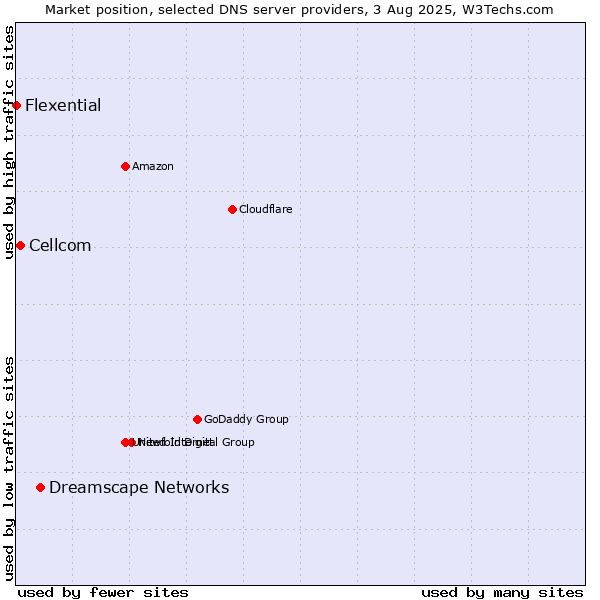 Market position of Dreamscape Networks vs. Cellcom vs. Flexential