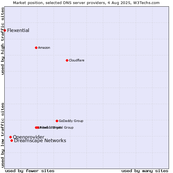 Market position of Dreamscape Networks vs. Openprovider vs. Flexential