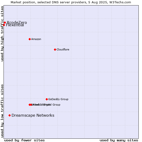 Market position of Dreamscape Networks vs. RcodeZero vs. Flexential