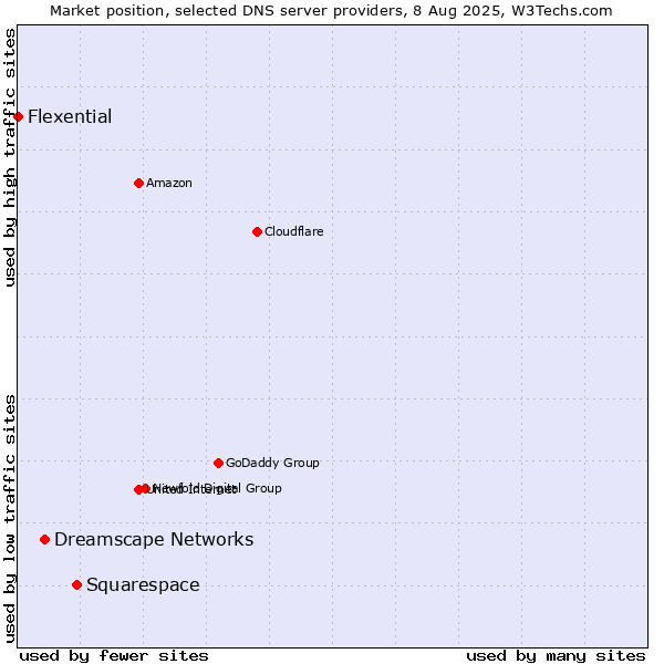 Market position of Squarespace vs. Dreamscape Networks vs. Flexential