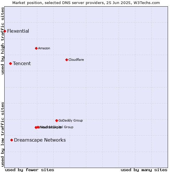 Market position of Dreamscape Networks vs. Tencent vs. Flexential