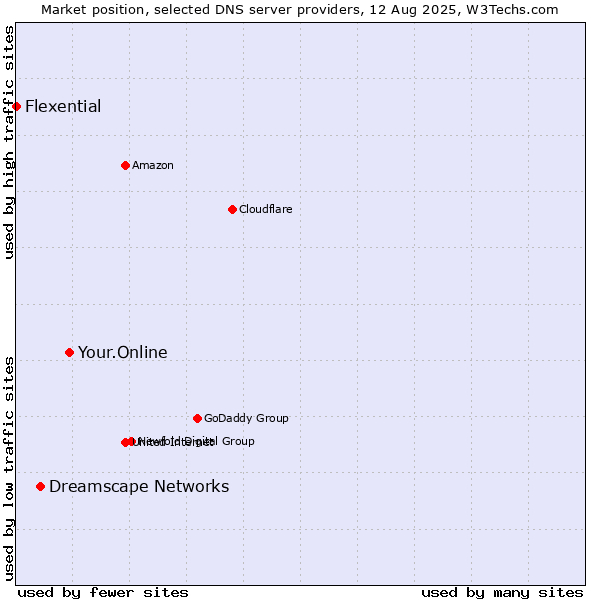 Market position of Your.Online vs. Dreamscape Networks vs. Flexential