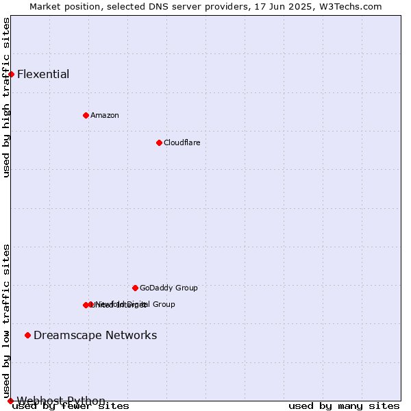Market position of Dreamscape Networks vs. Flexential vs. Webhost Python
