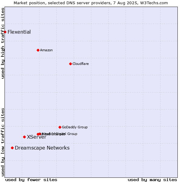 Market position of XServer vs. Dreamscape Networks vs. Flexential