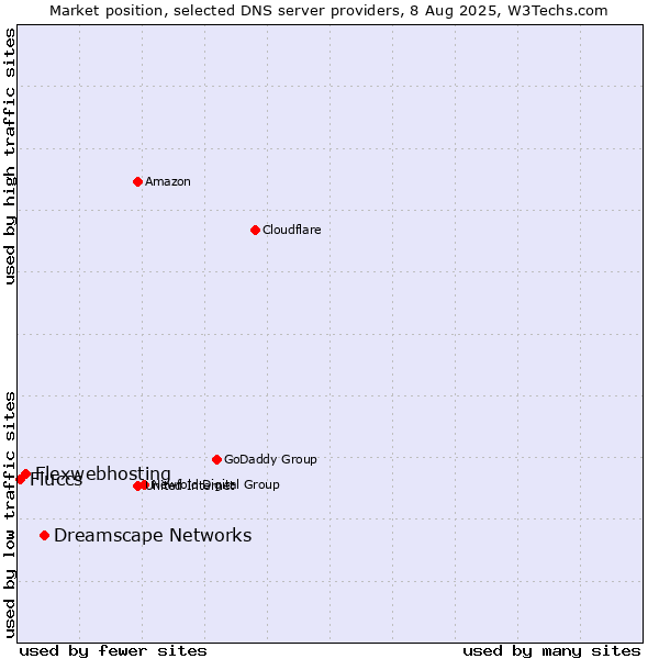 Market position of Dreamscape Networks vs. Flexwebhosting vs. Fluccs