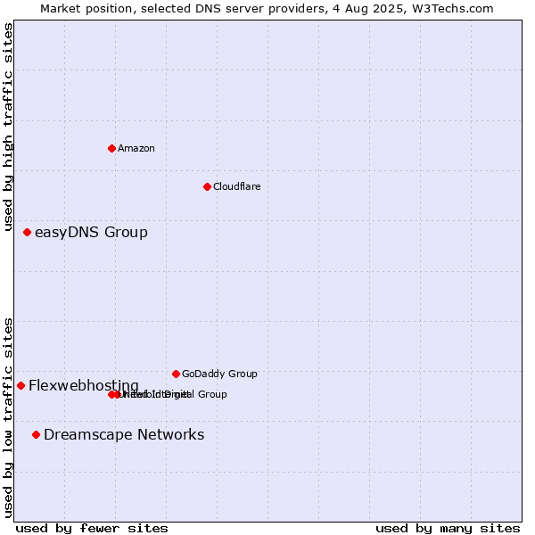 Market position of Dreamscape Networks vs. easyDNS Group vs. Flexwebhosting