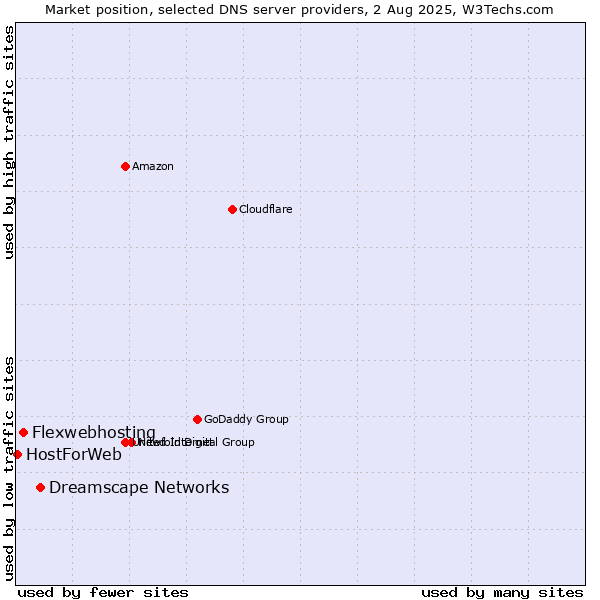 Market position of Dreamscape Networks vs. Flexwebhosting vs. HostForWeb
