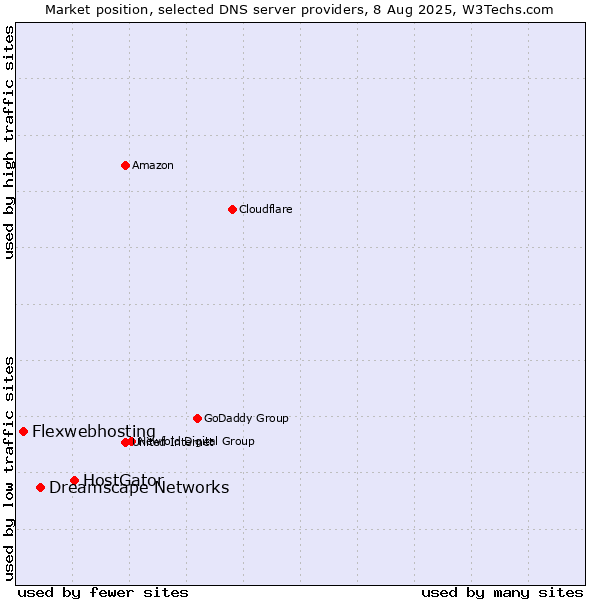 Market position of HostGator vs. Dreamscape Networks vs. Flexwebhosting