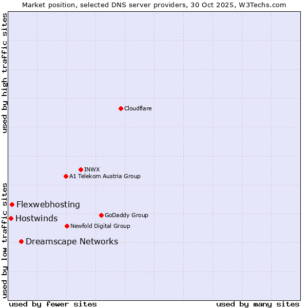 Market position of Dreamscape Networks vs. Flexwebhosting vs. Hostwinds