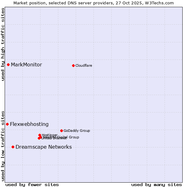Market position of Dreamscape Networks vs. MarkMonitor vs. Flexwebhosting