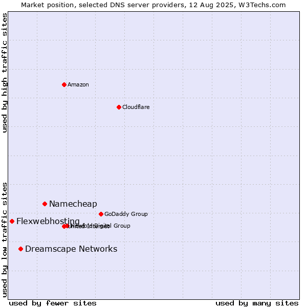 Market position of Namecheap vs. Dreamscape Networks vs. Flexwebhosting