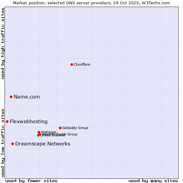 Market position of Dreamscape Networks vs. Name.com vs. Flexwebhosting