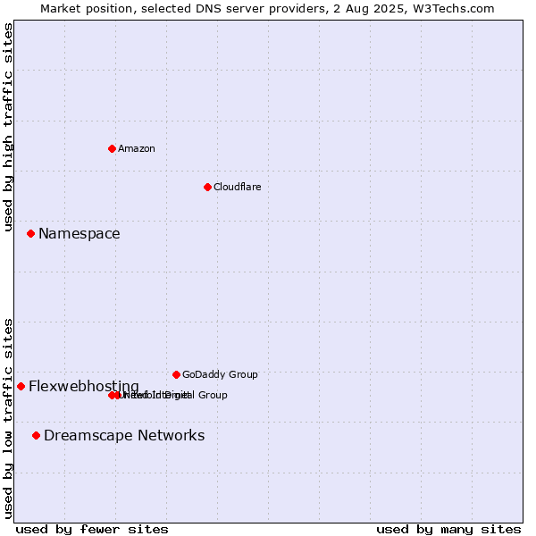 Market position of Dreamscape Networks vs. Namespace vs. Flexwebhosting