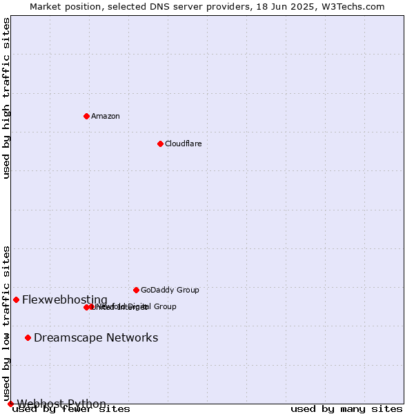 Market position of Dreamscape Networks vs. Flexwebhosting vs. Webhost Python