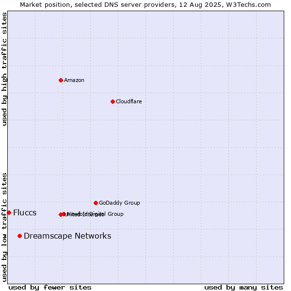 Market position of Dreamscape Networks vs. Fluccs