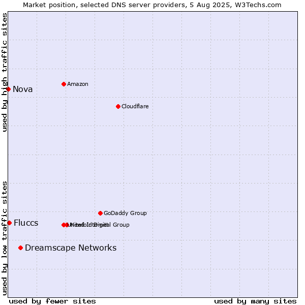 Market position of Dreamscape Networks vs. Fluccs vs. Nova