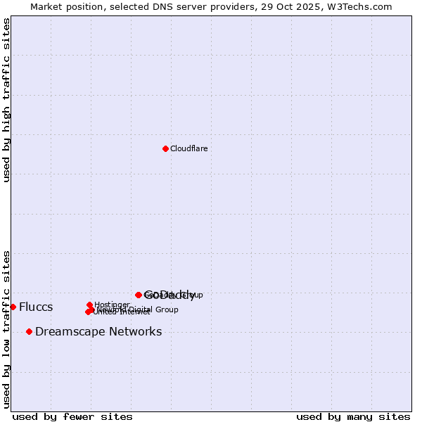 Market position of GoDaddy vs. Dreamscape Networks vs. Fluccs