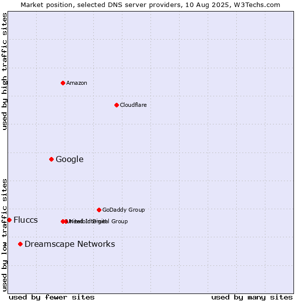 Market position of Google vs. Dreamscape Networks vs. Fluccs