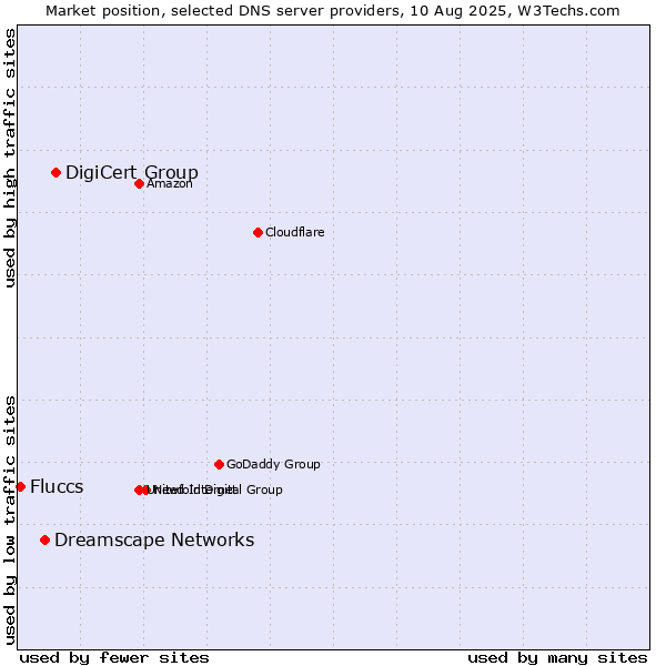 Market position of DigiCert Group vs. Dreamscape Networks vs. Fluccs