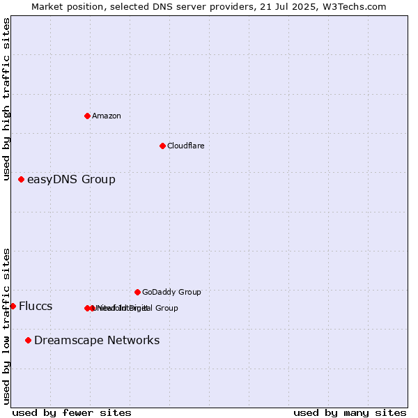 Market position of Dreamscape Networks vs. easyDNS Group vs. Fluccs