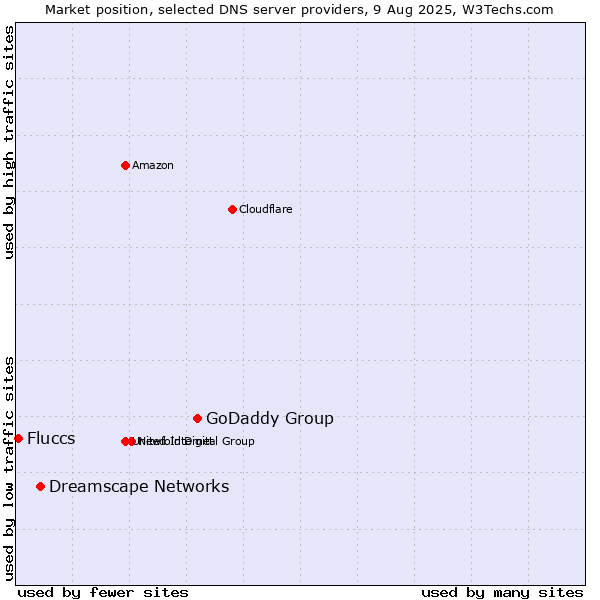 Market position of GoDaddy Group vs. Dreamscape Networks vs. Fluccs