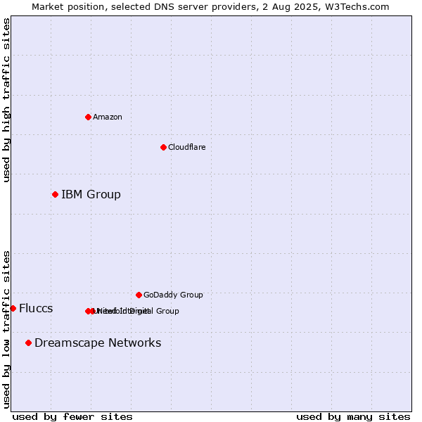 Market position of IBM Group vs. Dreamscape Networks vs. Fluccs