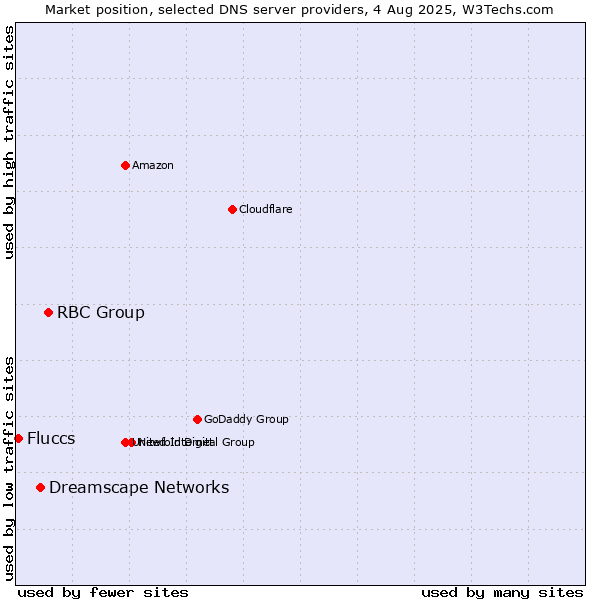 Market position of RBC Group vs. Dreamscape Networks vs. Fluccs