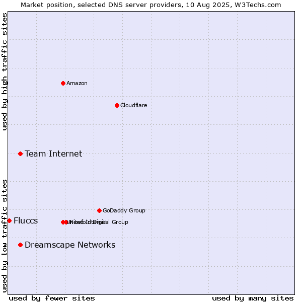 Market position of Team Internet vs. Dreamscape Networks vs. Fluccs