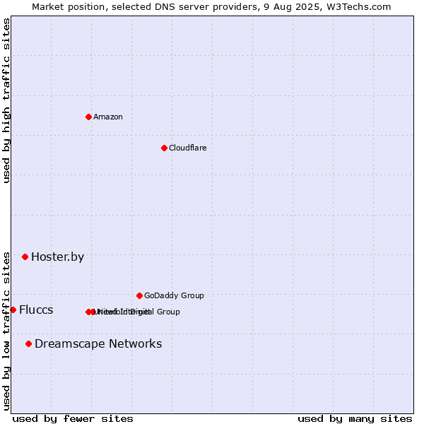 Market position of Dreamscape Networks vs. Hoster.by vs. Fluccs