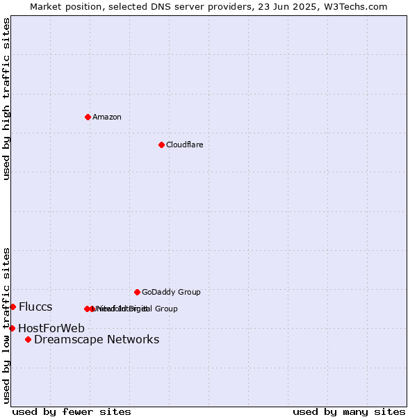 Market position of Dreamscape Networks vs. Fluccs vs. HostForWeb
