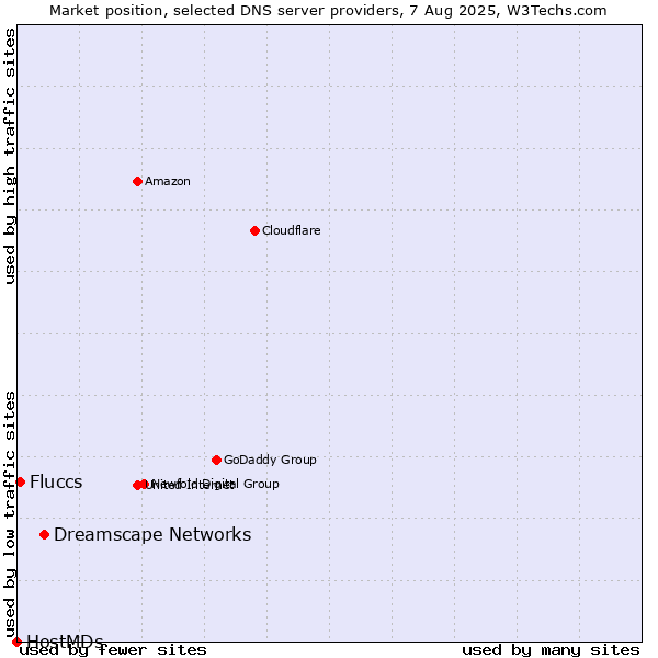 Market position of Dreamscape Networks vs. Fluccs vs. HostMDs