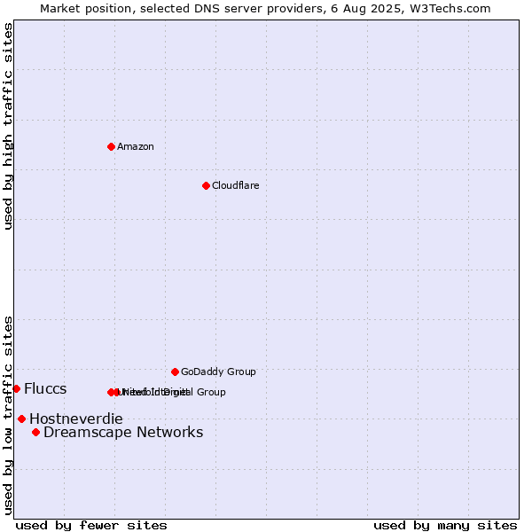 Market position of Dreamscape Networks vs. Hostneverdie vs. Fluccs