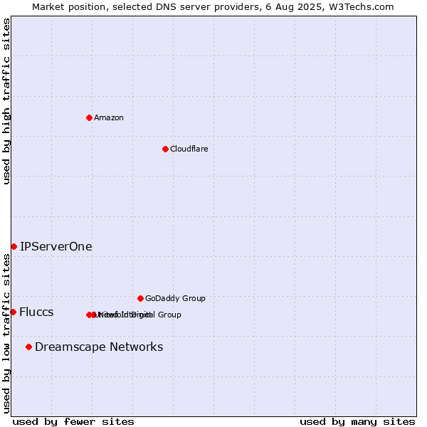 Market position of Dreamscape Networks vs. IPServerOne vs. Fluccs