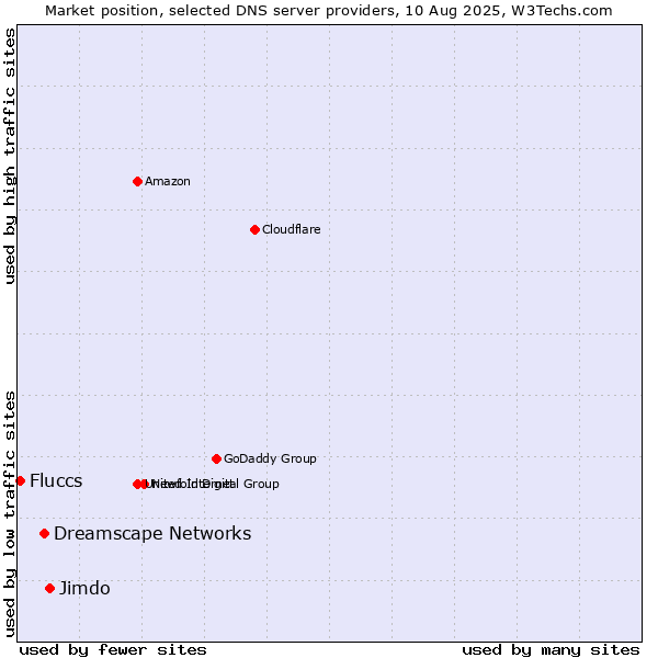 Market position of Jimdo vs. Dreamscape Networks vs. Fluccs