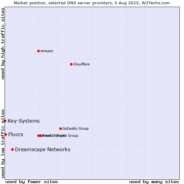 Market position of Dreamscape Networks vs. Fluccs vs. Key-Systems