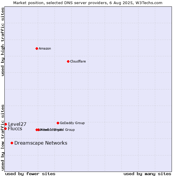 Market position of Dreamscape Networks vs. Level27 vs. Fluccs