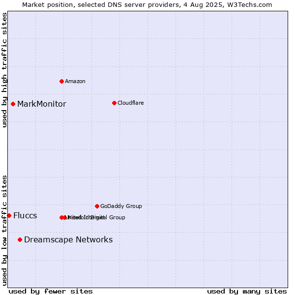 Market position of Dreamscape Networks vs. MarkMonitor vs. Fluccs