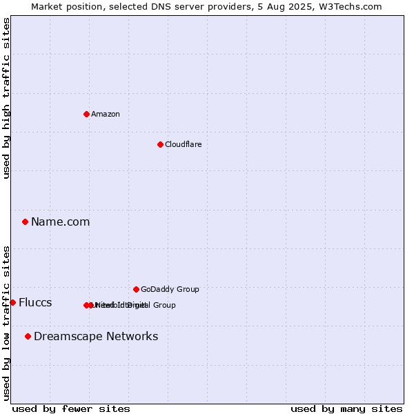 Market position of Dreamscape Networks vs. Name.com vs. Fluccs