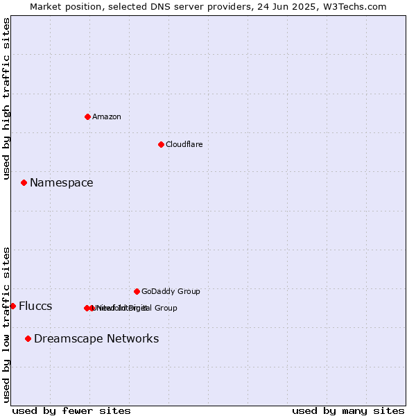 Market position of Dreamscape Networks vs. Namespace vs. Fluccs