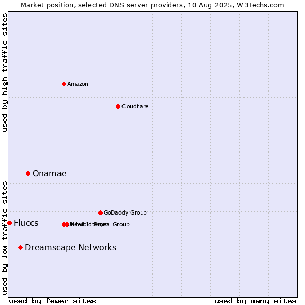 Market position of Onamae vs. Dreamscape Networks vs. Fluccs