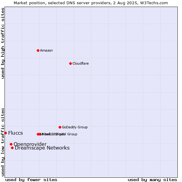 Market position of Dreamscape Networks vs. Openprovider vs. Fluccs