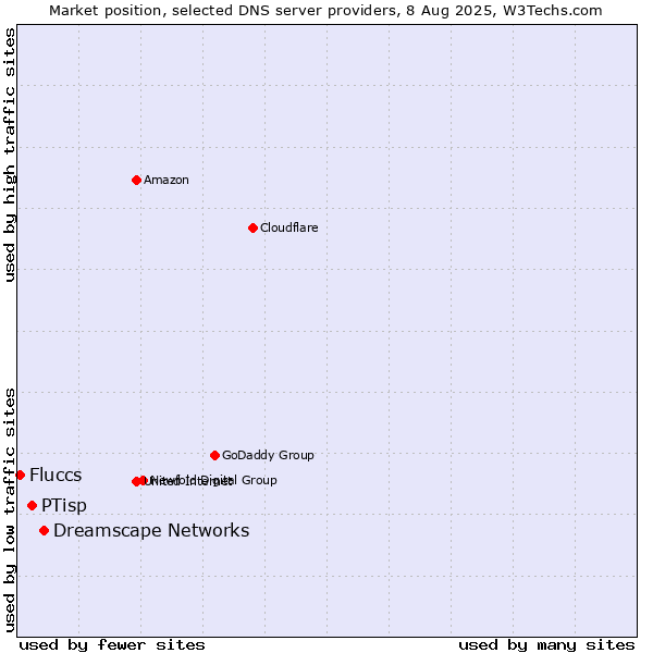 Market position of Dreamscape Networks vs. PTisp vs. Fluccs