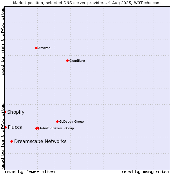 Market position of Dreamscape Networks vs. Fluccs vs. Shopify