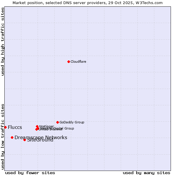 Market position of SiteGround vs. Dreamscape Networks vs. Fluccs