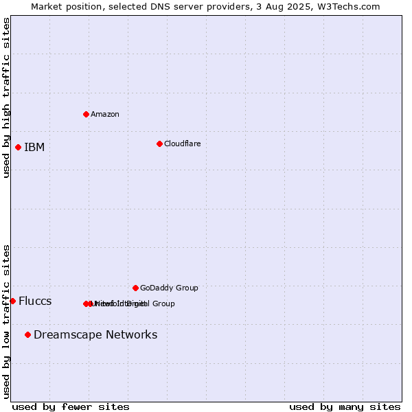 Market position of Dreamscape Networks vs. IBM vs. Fluccs