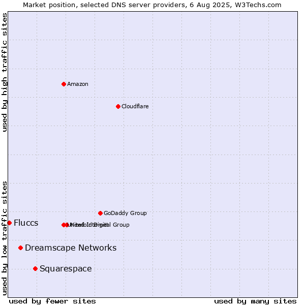 Market position of Squarespace vs. Dreamscape Networks vs. Fluccs