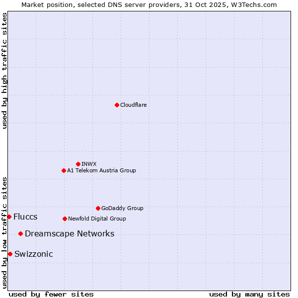 Market position of Dreamscape Networks vs. Swizzonic vs. Fluccs
